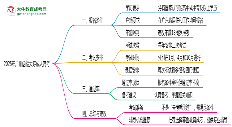 2025年廣州函授大專到考即過是謠言？真實(shí)通過率曝光思維導(dǎo)圖