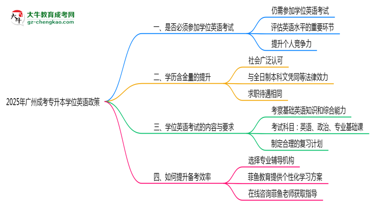 2025年廣州成考專升本學(xué)位英語必考政策變動要點(diǎn)速覽思維導(dǎo)圖
