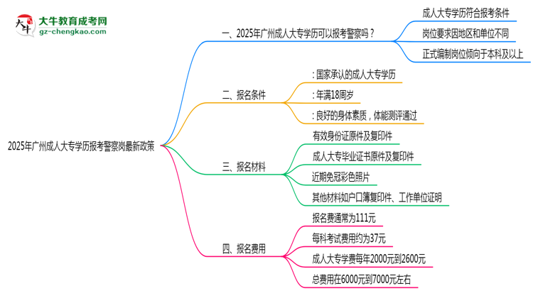 2025年廣州成人大專學(xué)歷報(bào)考警察崗最新政策思維導(dǎo)圖