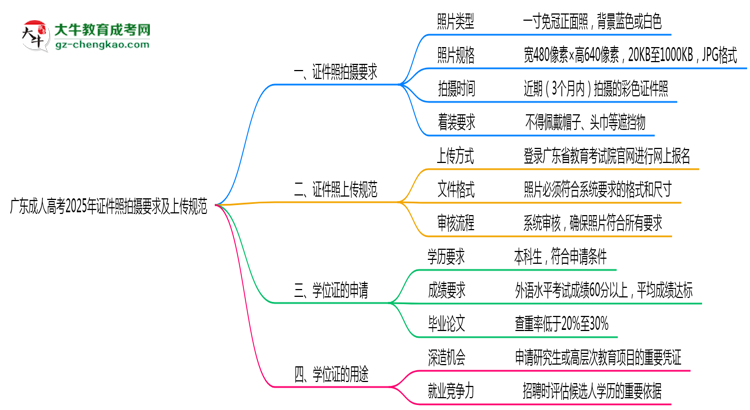 廣東成人高考2025年證件照拍攝要求及上傳規(guī)范思維導圖