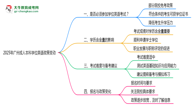 2025年廣州成人本科學(xué)位英語必考政策變動要點速覽思維導(dǎo)圖