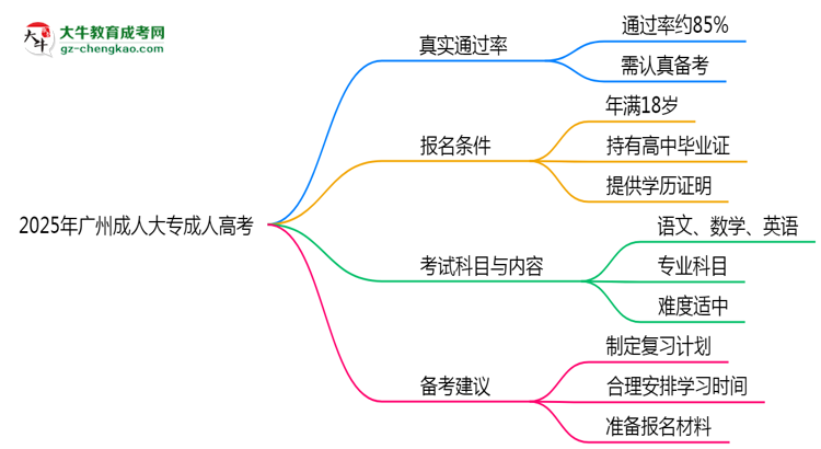 2025年廣州成人大專到考即過是謠言？真實通過率曝光思維導(dǎo)圖