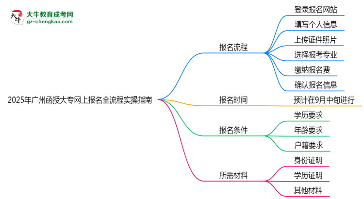 2025年廣州函授大專(zhuān)網(wǎng)上報(bào)名全流程實(shí)操指南（圖文詳解）思維導(dǎo)圖
