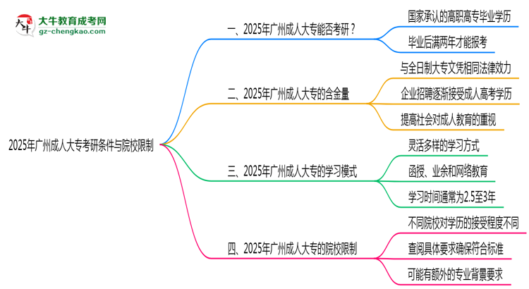 2025年廣州成人大?？佳袟l件與院校限制全知道思維導(dǎo)圖