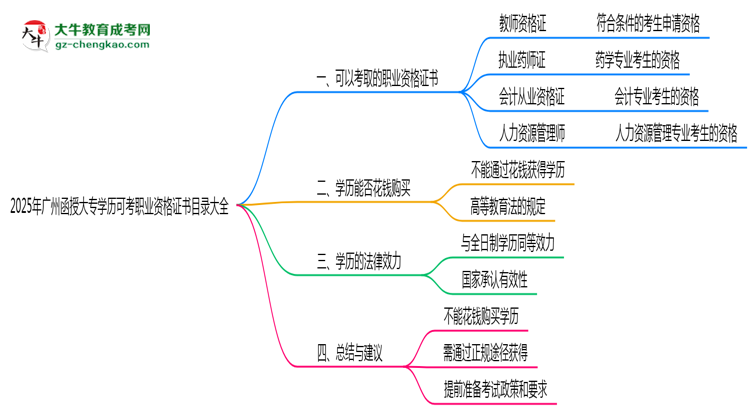 2025年廣州函授大專學(xué)歷可考職業(yè)資格證書(shū)目錄大全思維導(dǎo)圖