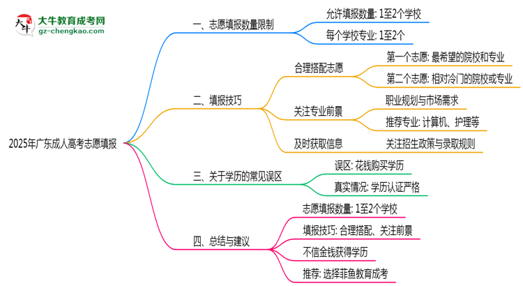 2025年廣東成人高考志愿填報數(shù)量限制與技巧思維導(dǎo)圖