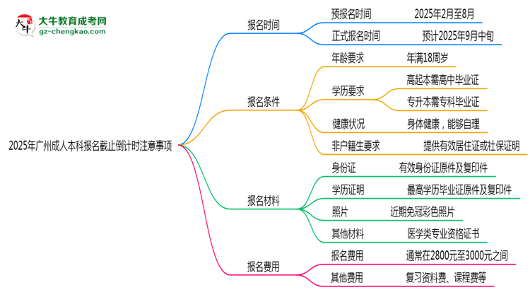 2025年廣州成人本科報名截止倒計時注意事項思維導(dǎo)圖