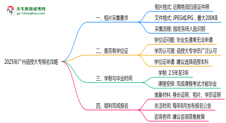 2025年廣州函授大專報名照片格式要求避坑攻略思維導(dǎo)圖