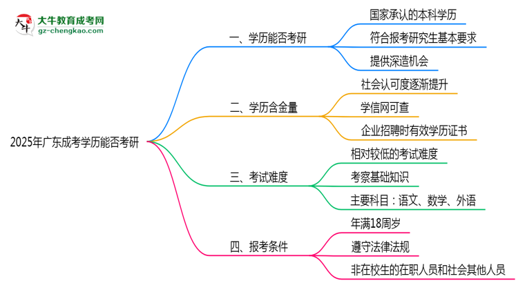 廣東成考學(xué)歷能否考研2025年碩士報考條件說明思維導(dǎo)圖
