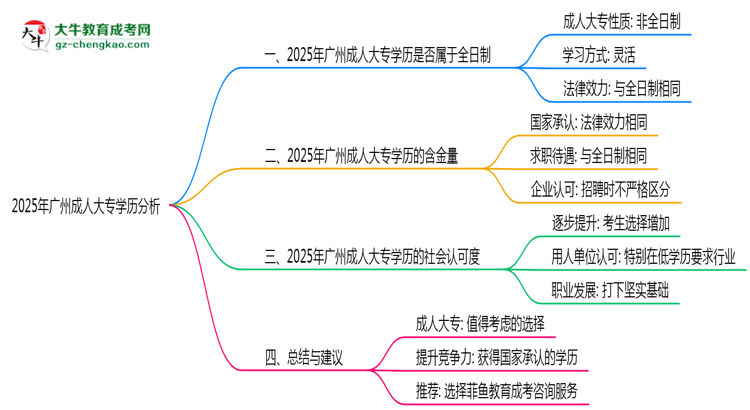 2025年廣州成人大專學(xué)歷是否算全日制官方定義說明思維導(dǎo)圖