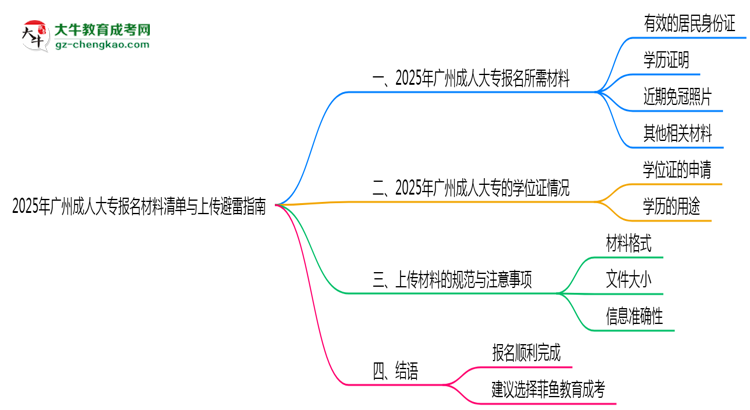 2025年廣州成人大專報名材料清單與上傳避雷指南思維導(dǎo)圖