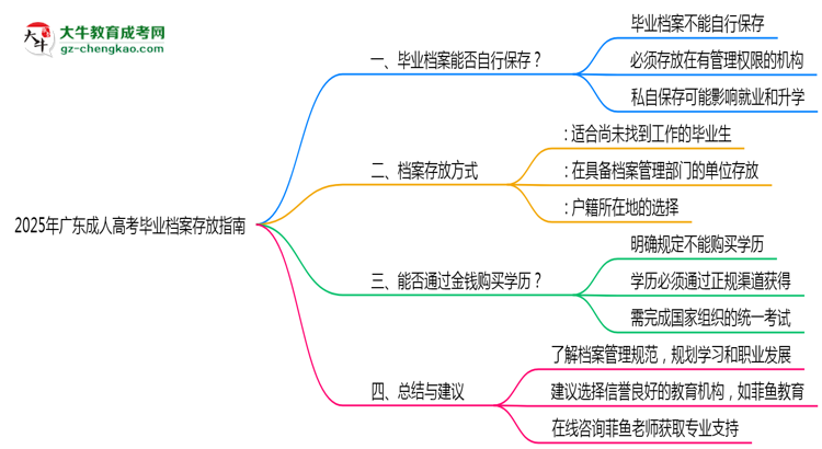 廣東成人高考畢業(yè)檔案存放指南2025年管理規(guī)范思維導(dǎo)圖