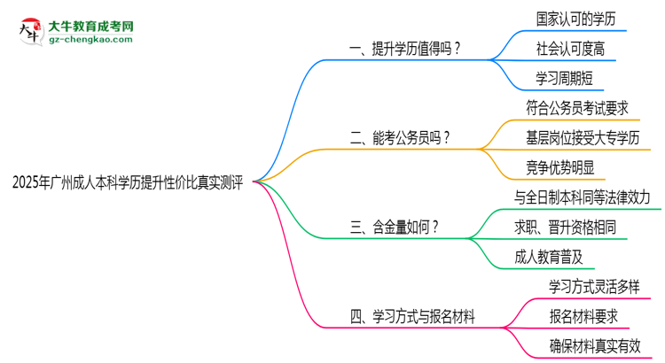 2025年廣州成人本科學(xué)歷提升性價(jià)比真實(shí)測(cè)評(píng)思維導(dǎo)圖
