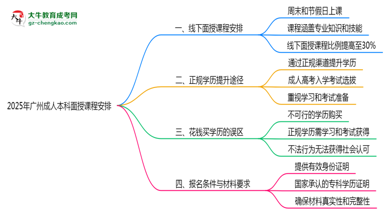 2025年廣州成人本科面授課程時間安排最新通知思維導(dǎo)圖