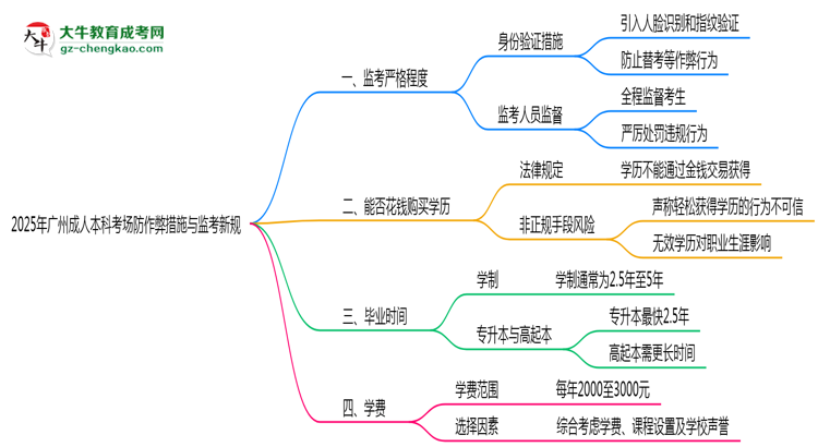 2025年廣州成人本科考場防作弊措施與監(jiān)考新規(guī)說明思維導(dǎo)圖