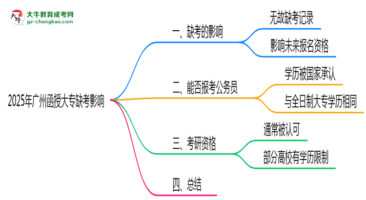 2025年廣州函授大專缺考是否影響明年報名官方回應(yīng)思維導(dǎo)圖
