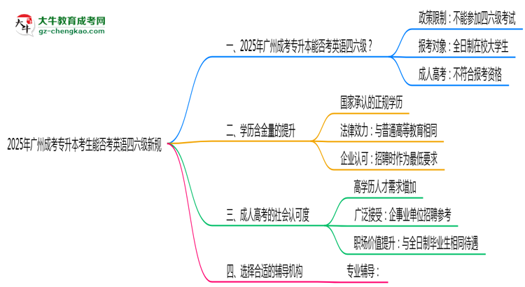 2025年廣州成考專升本考生能否考英語四六級(jí)新規(guī)思維導(dǎo)圖