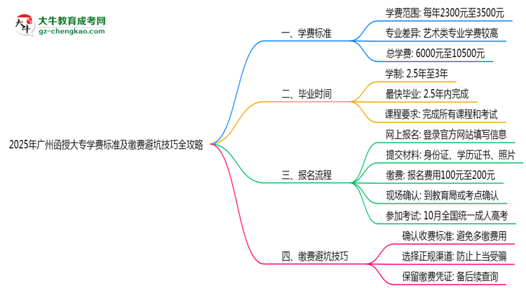 2025年廣州函授大專(zhuān)學(xué)費(fèi)標(biāo)準(zhǔn)及繳費(fèi)避坑技巧全攻略思維導(dǎo)圖