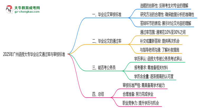 2025年廣州函授大專畢業(yè)論文通過(guò)率與審核標(biāo)準(zhǔn)曝光思維導(dǎo)圖
