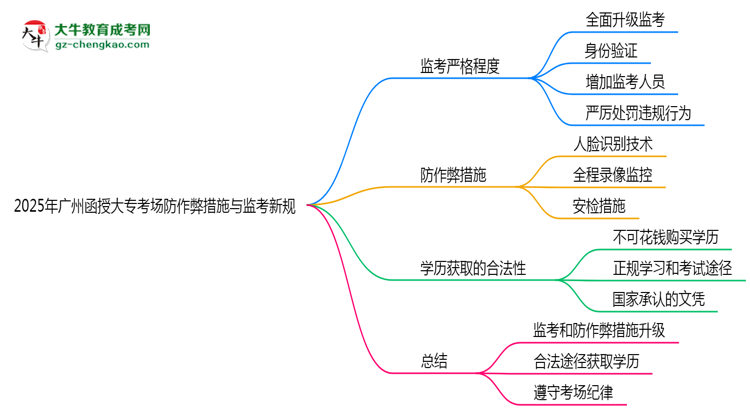 2025年廣州函授大?？紙?chǎng)防作弊措施與監(jiān)考新規(guī)說明思維導(dǎo)圖