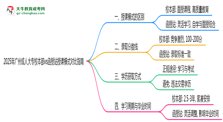 2025年廣州成人大專校本部vs函授站授課模式對(duì)比指南思維導(dǎo)圖