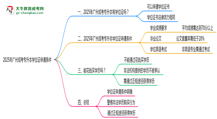2025年廣州成考專升本學(xué)位證申請(qǐng)條件必看（官方最新要求）思維導(dǎo)圖