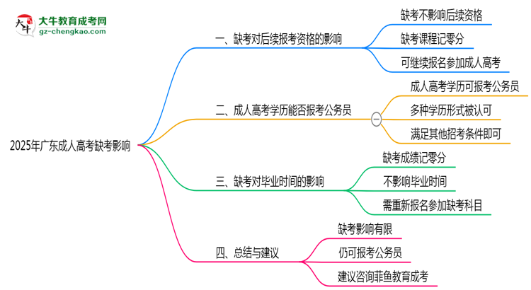 2025年廣東成人高考缺考是否影響后續(xù)報(bào)考資格思維導(dǎo)圖