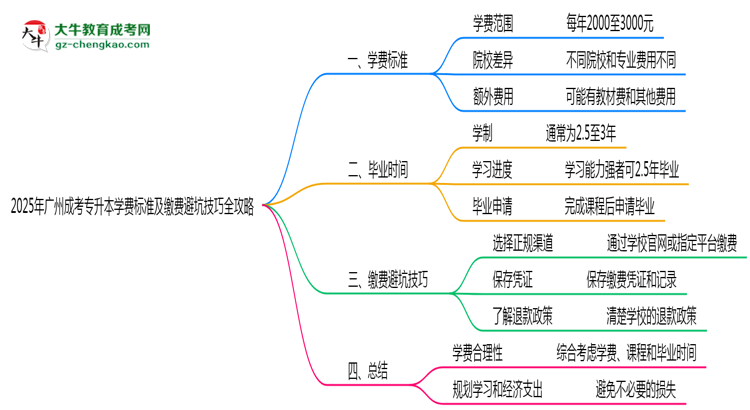2025年廣州成考專升本學(xué)費(fèi)標(biāo)準(zhǔn)及繳費(fèi)避坑技巧全攻略思維導(dǎo)圖
