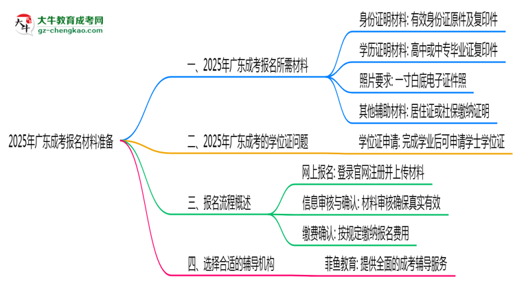 2025年報(bào)廣東成考需準(zhǔn)備哪些材料（清單下載）思維導(dǎo)圖
