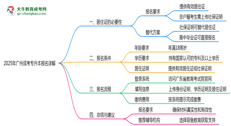 2025年廣州成考專(zhuān)升本異地報(bào)名居住證替代方案詳解思維導(dǎo)圖