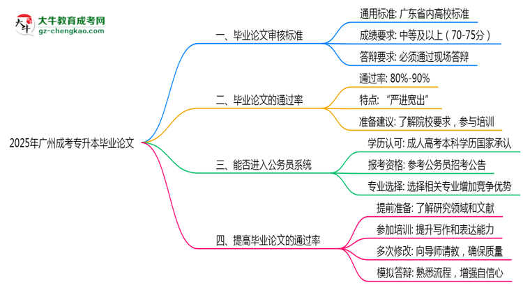2025年廣州成考專升本畢業(yè)論文通過率與審核標(biāo)準(zhǔn)曝光思維導(dǎo)圖