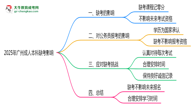 2025年廣州成人本科缺考是否影響明年報名官方回應(yīng)思維導(dǎo)圖