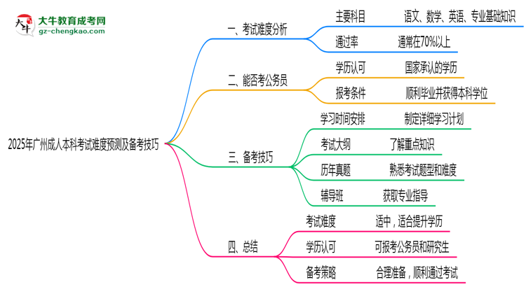 2025年廣州成人本科考試難度預(yù)測及備考技巧必看思維導(dǎo)圖