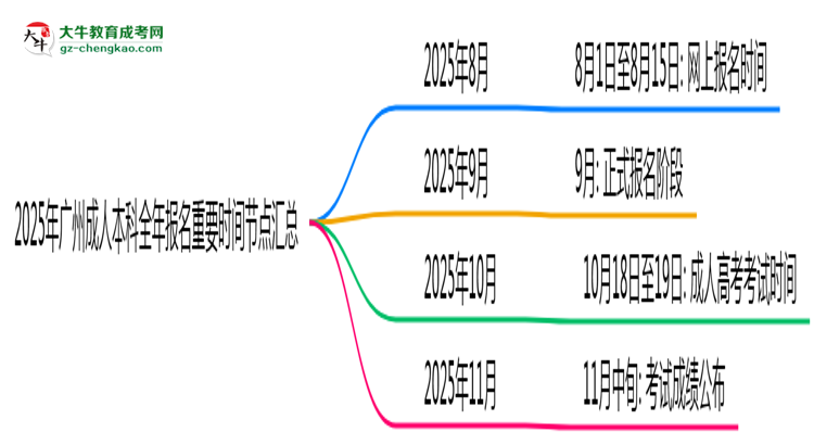 2025年廣州成人本科全年報(bào)名重要時間節(jié)點(diǎn)匯總思維導(dǎo)圖