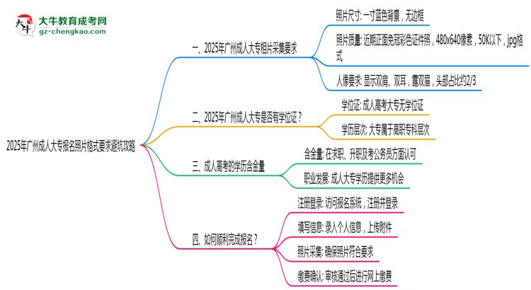 2025年廣州成人大專(zhuān)報(bào)名照片格式要求避坑攻略思維導(dǎo)圖