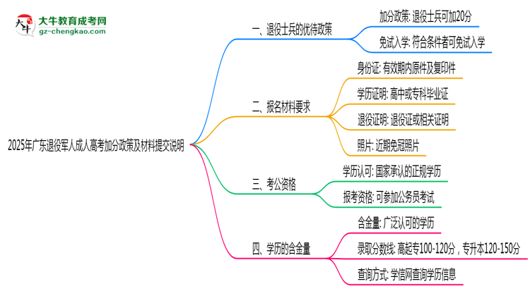 2025年廣東退役軍人成人高考加分政策及材料提交說(shuō)明思維導(dǎo)圖