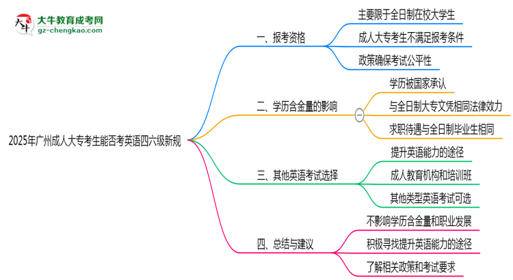 2025年廣州成人大?？忌芊窨加⒄Z四六級新規(guī)思維導(dǎo)圖