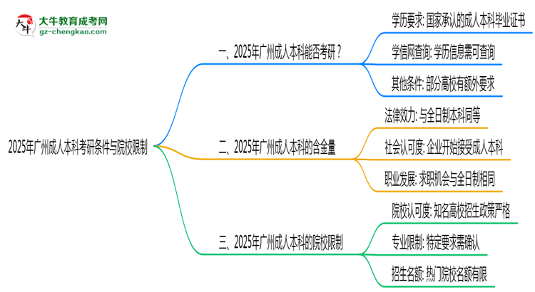 2025年廣州成人本科考研條件與院校限制全知道思維導(dǎo)圖