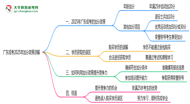 廣東成考2025年加分政策詳解(滿25歲自動加分)思維導(dǎo)圖