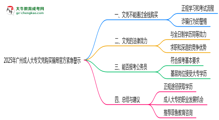 2025年廣州成人大專(zhuān)文憑購(gòu)買(mǎi)騙局官方緊急警示思維導(dǎo)圖