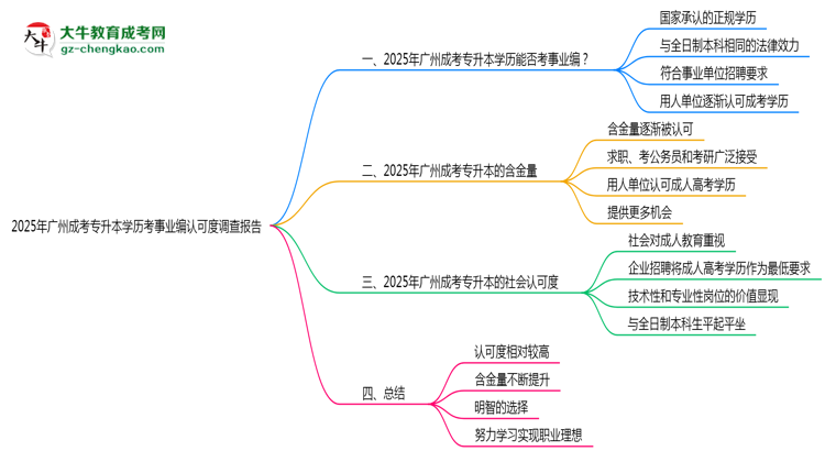 2025年廣州成考專升本學歷考事業(yè)編認可度調(diào)查報告思維導圖