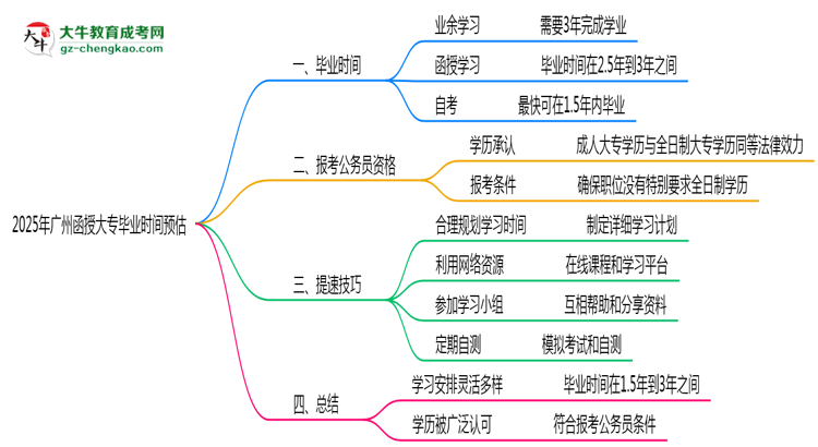 2025年廣州函授大專最快畢業(yè)時(shí)間預(yù)估(附提速技巧)思維導(dǎo)圖