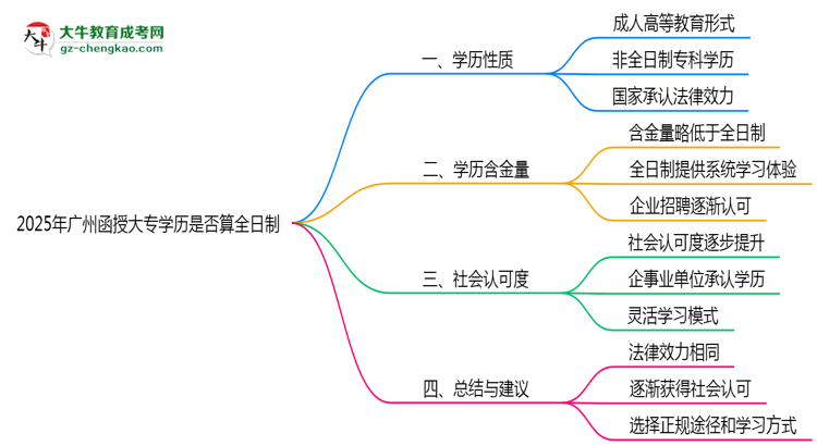 2025年廣州函授大專學(xué)歷是否算全日制官方定義說明思維導(dǎo)圖