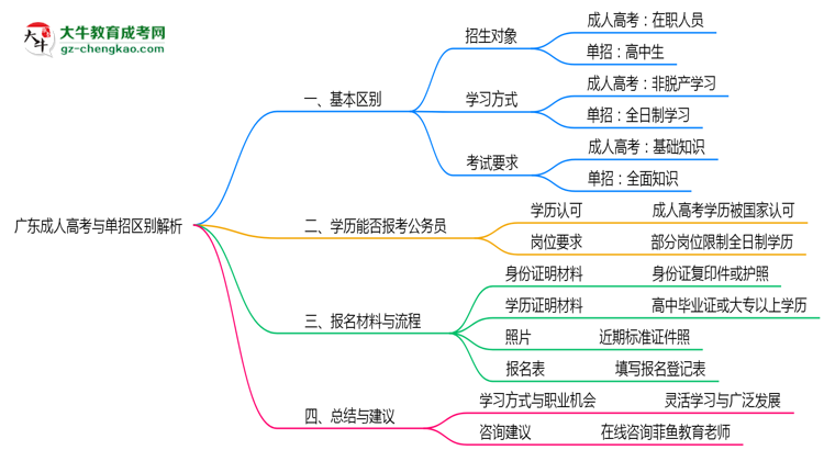 廣東成人高考與單招區(qū)別解析2025年報(bào)考選擇指南思維導(dǎo)圖