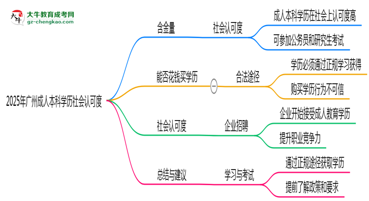 2025年廣州成人本科學(xué)歷社會認(rèn)可度真實(shí)數(shù)據(jù)曝光思維導(dǎo)圖