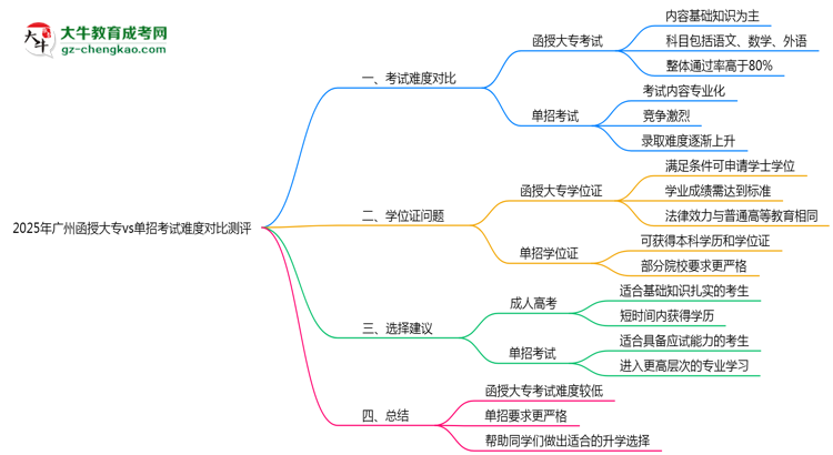 2025年廣州函授大專vs單招考試難度對比測評思維導圖