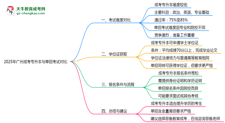 2025年廣州成考專(zhuān)升本vs單招考試難度對(duì)比測(cè)評(píng)思維導(dǎo)圖