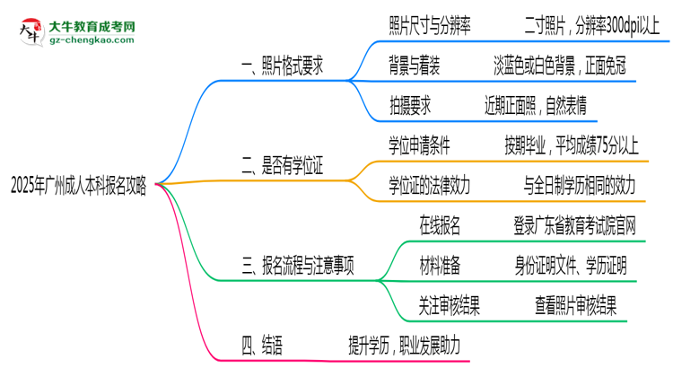 2025年廣州成人本科報(bào)名照片格式要求避坑攻略思維導(dǎo)圖