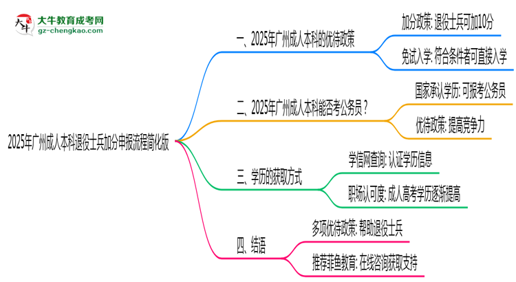 2025年廣州成人本科退役士兵加分申報(bào)流程簡(jiǎn)化版思維導(dǎo)圖
