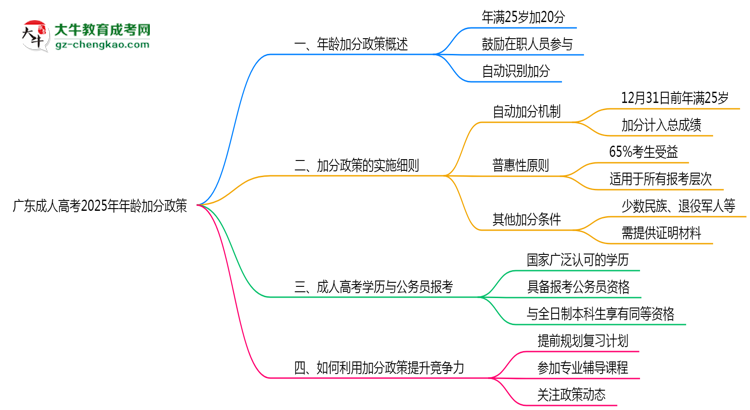 廣東成人高考2025年年齡加分政策（滿25歲+20分）思維導圖